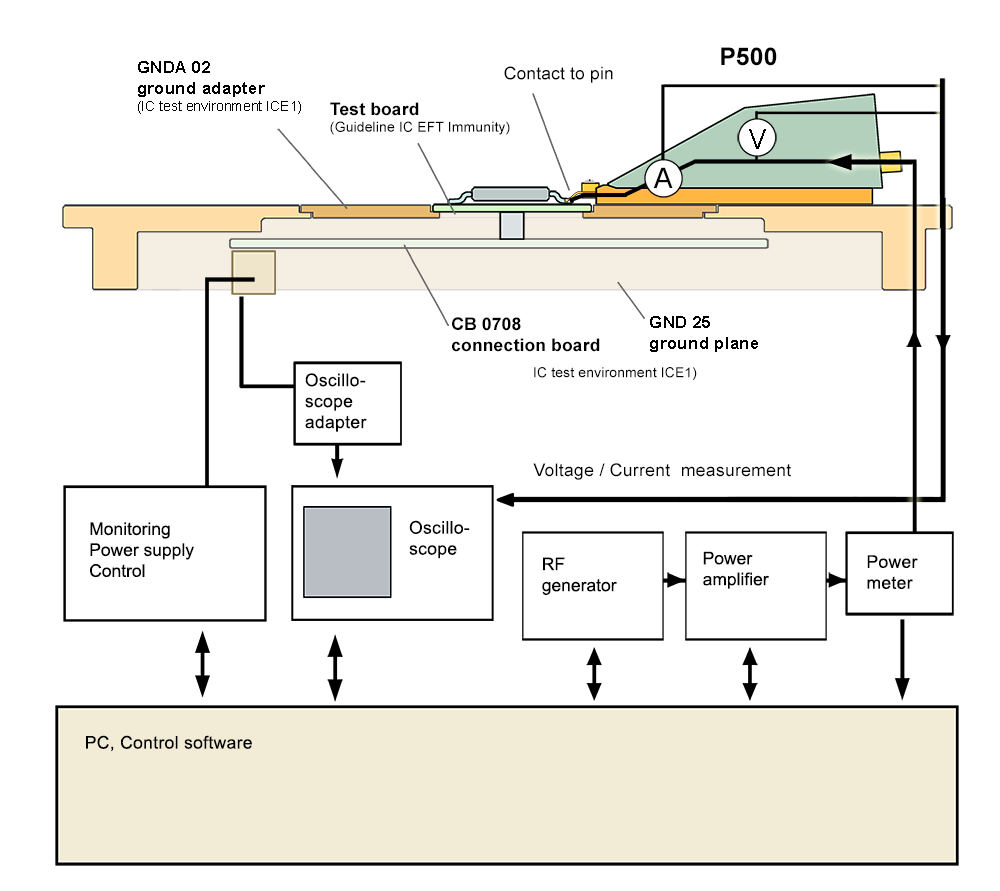 Schematic measurement set up with P500